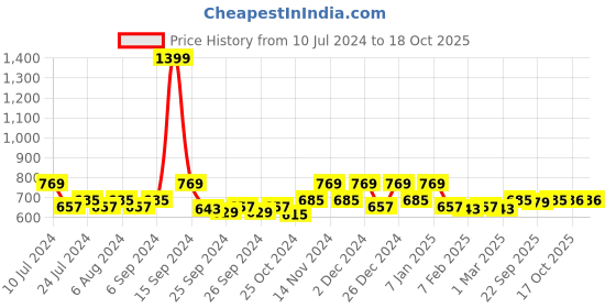myntra.com Kuber Industries Maroon 2 Pieces Reversible Dish Drying Mats kuber industries Price History Graph from 10 Jul 2024 to 17 Oct 2025