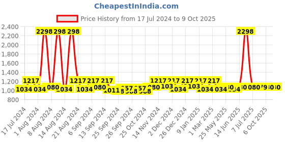 myntra.com Kuber Industries Maroon 2 Pieces Reversible Dish Drying Mats kuber industries Price History Graph from 17 Jul 2024 to 8 Oct 2025