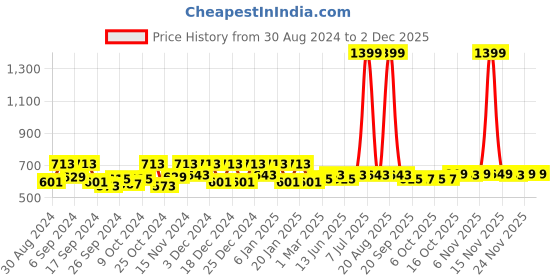 myntra.com Kuber Industries Maroon 2 Pieces Satin Hanging Organisers kuber industries Price History Graph from 30 Aug 2024 to 1 Dec 2025