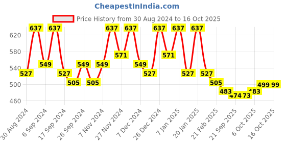 myntra.com Kuber Industries Maroon 2 Pieces Self Design 7 Compartments Jewellery Organiser kuber industries Price History Graph from 30 Aug 2024 to 15 Oct 2025