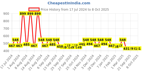 myntra.com Kuber Industries Maroon 2 Pieces Self-Design Cotton Round Doormats kuber industries Price History Graph from 17 Jul 2024 to 8 Oct 2025
