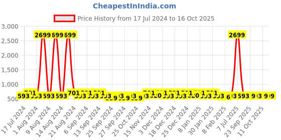 myntra.com Kuber Industries Maroon 2 Pieces Self Design Reusable Jewellery Organisers kuber industries Price History Graph from 17 Jul 2024 to 16 Oct 2025