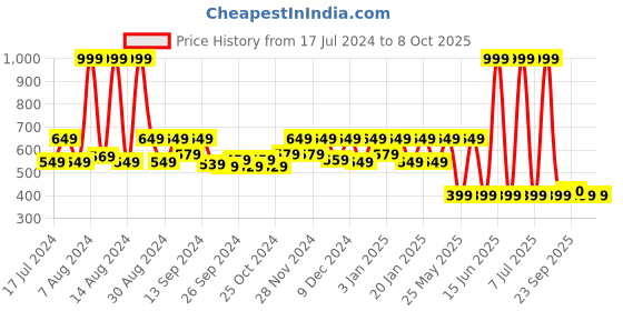 myntra.com Kuber Industries Maroon 2 Pieces Self Designed Microfiber Doormats kuber industries Price History Graph from 17 Jul 2024 to 8 Oct 2025