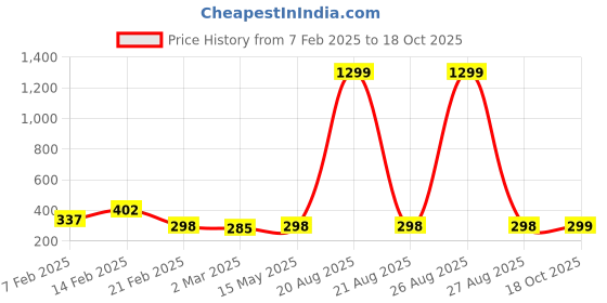 myntra.com Kuber Industries Maroon 2 Pieces Striped Mesh Cotton Hanging Saree Storage Organisers kuber industries Price History Graph from 7 Feb 2025 to 18 Oct 2025