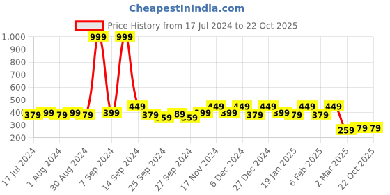 myntra.com Kuber Industries Maroon 2-Pieces Striped Pure-Cotton Pillow Covers kuber industries Price History Graph from 17 Jul 2024 to 22 Oct 2025