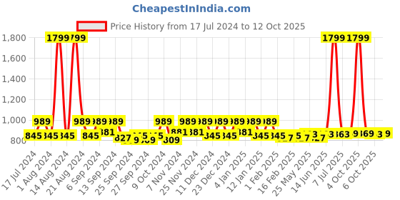 myntra.com Kuber Industries Maroon 2 Pieces Textured EVA BPA Shelf Liner kuber industries Price History Graph from 17 Jul 2024 to 11 Oct 2025