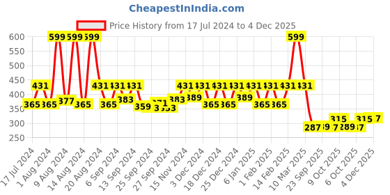 myntra.com Kuber Industries Maroon 2 Pieces Underbed Storage Bag Organisers kuber industries Price History Graph from 17 Jul 2024 to 4 Dec 2025