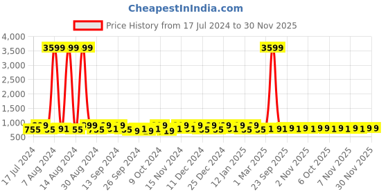 myntra.com Kuber Industries Maroon 20 Pieces Reusable Drawer Organisers kuber industries Price History Graph from 17 Jul 2024 to 30 Nov 2025