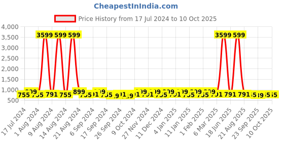 myntra.com Kuber Industries Maroon 20 Pieces  Reusable Saree Cloth Organisers kuber industries Price History Graph from 17 Jul 2024 to 10 Oct 2025