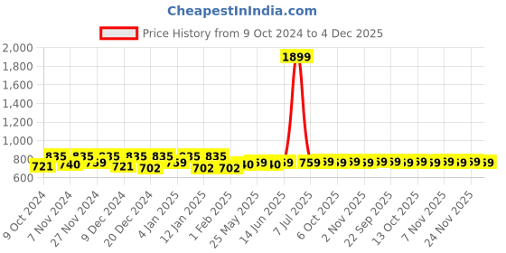 myntra.com Kuber Industries Maroon 24 Pack Regular Organisers kuber industries Price History Graph from 9 Oct 2024 to 4 Dec 2025