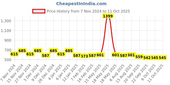 myntra.com Kuber Industries Maroon 24 Pcs Cloth Storage Organiser kuber industries Price History Graph from 7 Nov 2024 to 11 Oct 2025