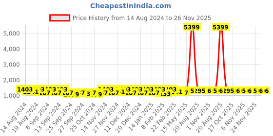 myntra.com Kuber Industries Maroon 24 Pieces Drawer Organisers kuber industries Price History Graph from 14 Aug 2024 to 25 Nov 2025