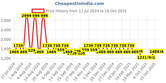 myntra.com Kuber Industries Maroon 24 Pieces Non Woven Fabric Saree Organizers kuber industries Price History Graph from 17 Jul 2024 to 18 Oct 2025