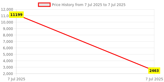 myntra.com Kuber Industries Maroon 24 Pieces Non-Woven Multi-Utility Organisers With Zip kuber industries Price History Graph from 7 Jul 2025 to 7 Jul 2025
