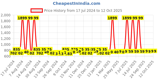 myntra.com Kuber Industries Maroon 24 Pieces Regular Shoe Organisers with Clear window kuber industries Price History Graph from 17 Jul 2024 to 12 Oct 2025