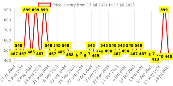 myntra.com Kuber Industries Maroon 3-Pcs Large Underbed Storage Bag kuber industries Price History Graph from 17 Jul 2024 to 13 Jul 2025