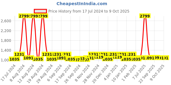myntra.com Kuber Industries Maroon 3 Pcs Reversible Kitchen Self Drying Microfiber Table Placemats kuber industries Price History Graph from 17 Jul 2024 to 9 Oct 2025