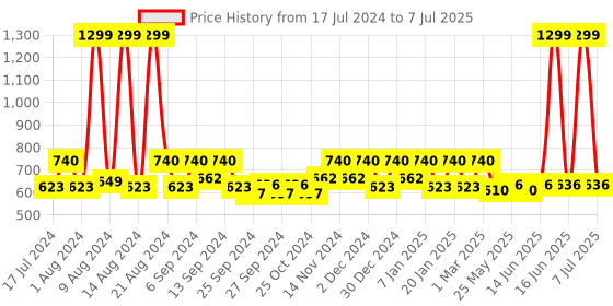 myntra.com Kuber Industries Maroon 3 Pcs Woven Design Round Shape Feather Cotton Reversible Doormats kuber industries Price History Graph from 17 Jul 2024 to 7 Jul 2025