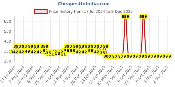 myntra.com Kuber Industries Maroon 3 Pieces Anti-Skid D-Shaped Doormats kuber industries Price History Graph from 17 Jul 2024 to 2 Dec 2025