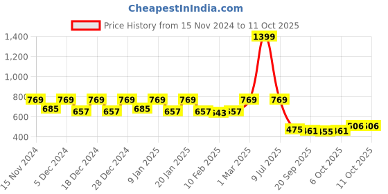 myntra.com Kuber Industries Maroon 3 Pieces Brick Patterned Planters kuber industries Price History Graph from 15 Nov 2024 to 11 Oct 2025