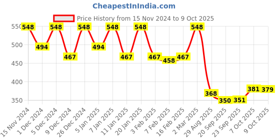myntra.com Kuber Industries Maroon 3 Pieces Brick Patterned Planters kuber industries Price History Graph from 15 Nov 2024 to 9 Oct 2025