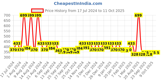 myntra.com Kuber Industries Maroon 3 Pieces Cotton Reversible Round Doormats kuber industries Price History Graph from 17 Jul 2024 to 11 Oct 2025