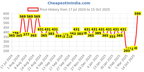 myntra.com Kuber Industries Maroon 3 Pieces Dot Printed PVC 1 Rod Bangle Organisers kuber industries Price History Graph from 17 Jul 2024 to 14 Oct 2025