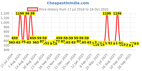 myntra.com Kuber Industries Maroon 3-Pieces Embossed Coat Covers kuber industries Price History Graph from 17 Jul 2024 to 18 Oct 2025