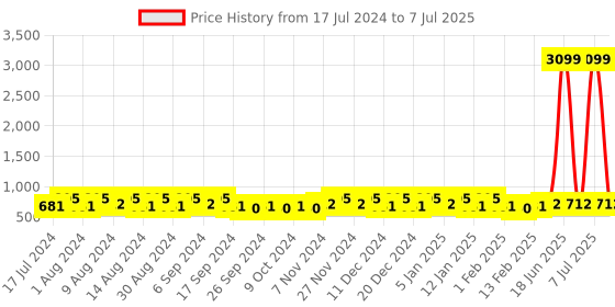 myntra.com Kuber Industries Maroon 3 Pieces Foldable Transparent Lid Velcro Drawer Box Organisers kuber industries Price History Graph from 17 Jul 2024 to 7 Jul 2025