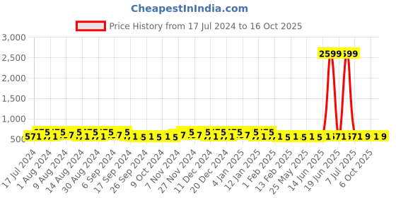 myntra.com Kuber Industries Maroon 3 Pieces Foldable Velcro Transparent Lid Drawer Box Organisers kuber industries Price History Graph from 17 Jul 2024 to 15 Oct 2025