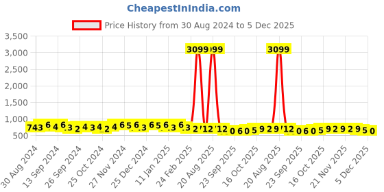 myntra.com Kuber Industries Maroon 3 Pieces Jewellery Organisers kuber industries Price History Graph from 30 Aug 2024 to 4 Dec 2025