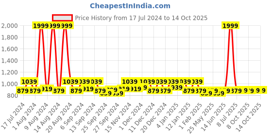 myntra.com Kuber Industries Maroon 3 Pieces Kitchen Self Drying Microfiber Table Placemats kuber industries Price History Graph from 17 Jul 2024 to 13 Oct 2025