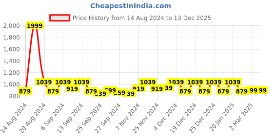 myntra.com Kuber Industries Maroon 3 Pieces Kitchen Self Drying Microfiber Table Placemats kuber industries Price History Graph from 14 Aug 2024 to 13 Dec 2025