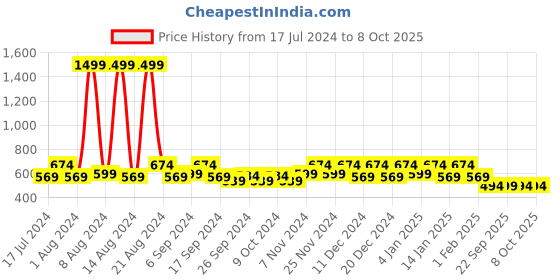 myntra.com Kuber Industries Maroon 3 Pieces Leaf Printed Saree Cover With Transparent Window kuber industries Price History Graph from 17 Jul 2024 to 8 Oct 2025