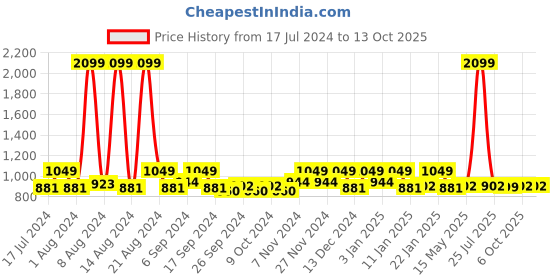 myntra.com Kuber Industries Maroon 3 Pieces Microfiber Self Drying Dish Dry Mats kuber industries Price History Graph from 17 Jul 2024 to 13 Oct 2025