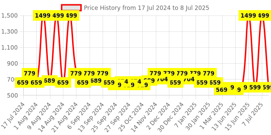 myntra.com Kuber Industries Maroon 3-Pieces Microfibre Rectangle Doormats kuber industries Price History Graph from 17 Jul 2024 to 8 Jul 2025