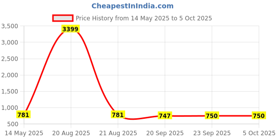 myntra.com Kuber Industries Maroon 3 Pieces Printed Drawer Organisers With Transparent Lid kuber industries Price History Graph from 14 May 2025 to 5 Oct 2025