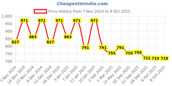 myntra.com Kuber Industries Maroon 3 Pieces Printed Foldable Drawer Organisers kuber industries Price History Graph from 7 Nov 2024 to 9 Oct 2025