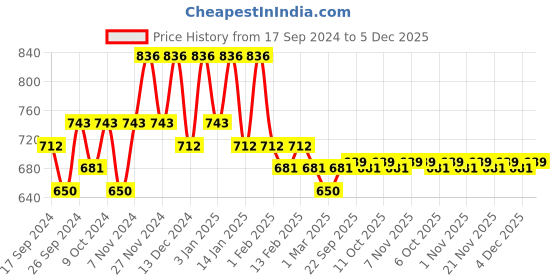 myntra.com Kuber Industries Maroon 3 Pieces Printed Jewellery Organiser kuber industries Price History Graph from 17 Sep 2024 to 5 Dec 2025
