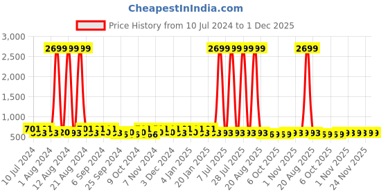 myntra.com Kuber Industries Maroon 3 Pieces Printed Laundry Bags kuber industries Price History Graph from 10 Jul 2024 to 30 Nov 2025