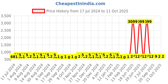 myntra.com Kuber Industries Maroon 3 Pieces Printed Multi-Utility Organisers kuber industries Price History Graph from 17 Jul 2024 to 10 Oct 2025