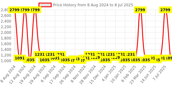myntra.com Kuber Industries Maroon 3 Pieces Rectangular Table Placemats kuber industries Price History Graph from 8 Aug 2024 to 8 Jul 2025