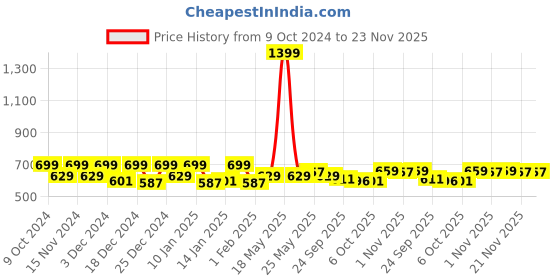 myntra.com Kuber Industries Maroon 3 Pieces Regular Embroidered Multi-Utility Organisers kuber industries Price History Graph from 9 Oct 2024 to 22 Nov 2025