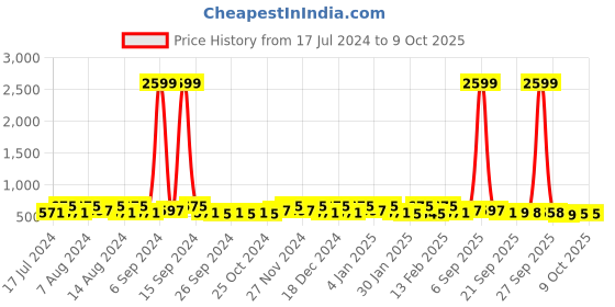 myntra.com Kuber Industries Maroon 3 Pieces Regular Multi-Utility Organiser kuber industries Price History Graph from 17 Jul 2024 to 8 Oct 2025
