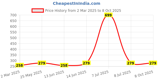 myntra.com Kuber Industries Maroon 3 Pieces Regular Multi-Utility Organisers kuber industries Price History Graph from 2 Mar 2025 to 8 Oct 2025