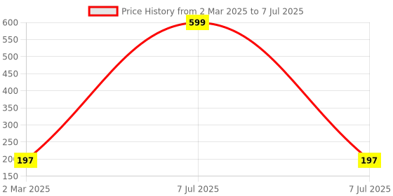 myntra.com Kuber Industries Maroon 3 Pieces Regular Multi-Utility Organisers kuber industries Price History Graph from 2 Mar 2025 to 7 Jul 2025