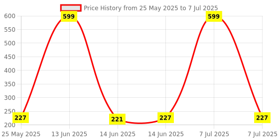 myntra.com Kuber Industries Maroon 3 Pieces Regular Multi-Utility Organisers kuber industries Price History Graph from 25 May 2025 to 7 Jul 2025