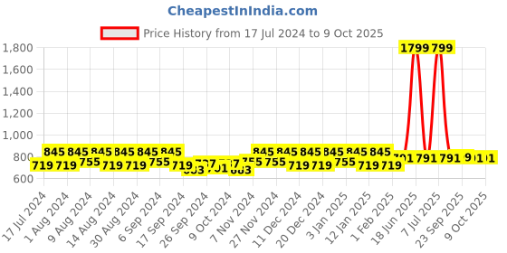 myntra.com Kuber Industries Maroon 3 Pieces Reusable Multi-Utility Organisers kuber industries Price History Graph from 17 Jul 2024 to 8 Oct 2025