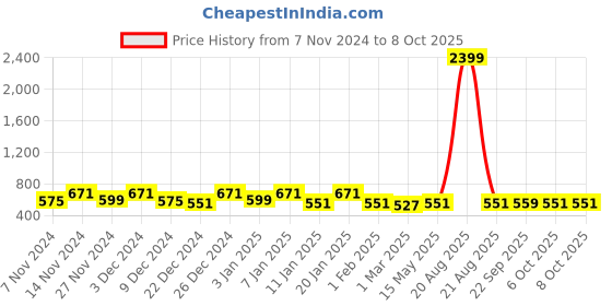 myntra.com Kuber Industries Maroon 3 Pieces Reusable Multi-Utility Organisers kuber industries Price History Graph from 7 Nov 2024 to 7 Oct 2025