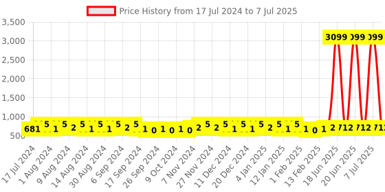 myntra.com Kuber Industries Maroon 3 Pieces Velcro Transparent Drawer Box with Handle Organisers kuber industries Price History Graph from 17 Jul 2024 to 7 Jul 2025